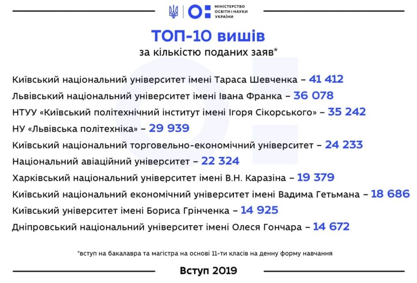 На кого і де хочуть вчитися вступники – МОН публікує ТОП-10 найбільш популярних вишів та спеціальностей 2019 року