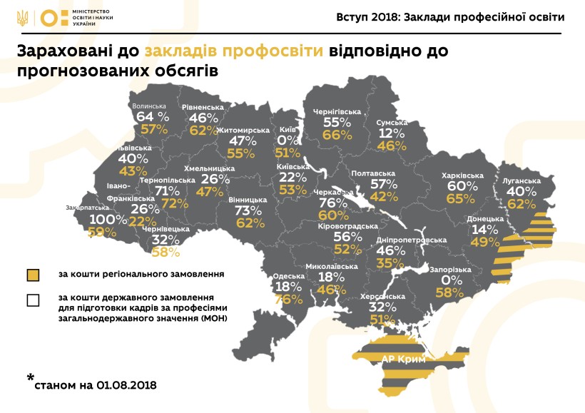 Понад 60 тис вступників уже зараховані до закладів ПТО на бюджет, однак остаточні результати будуть у вересні, - МОН