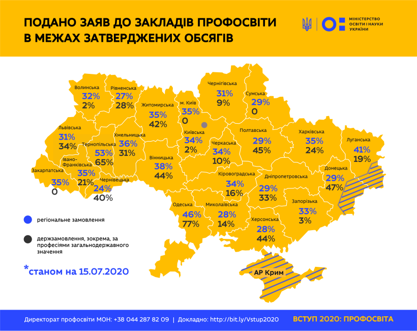 Понад 30% заяв від очікуваної кількості: МОН публікує результати “екватора” вступної кампанії до профтехів