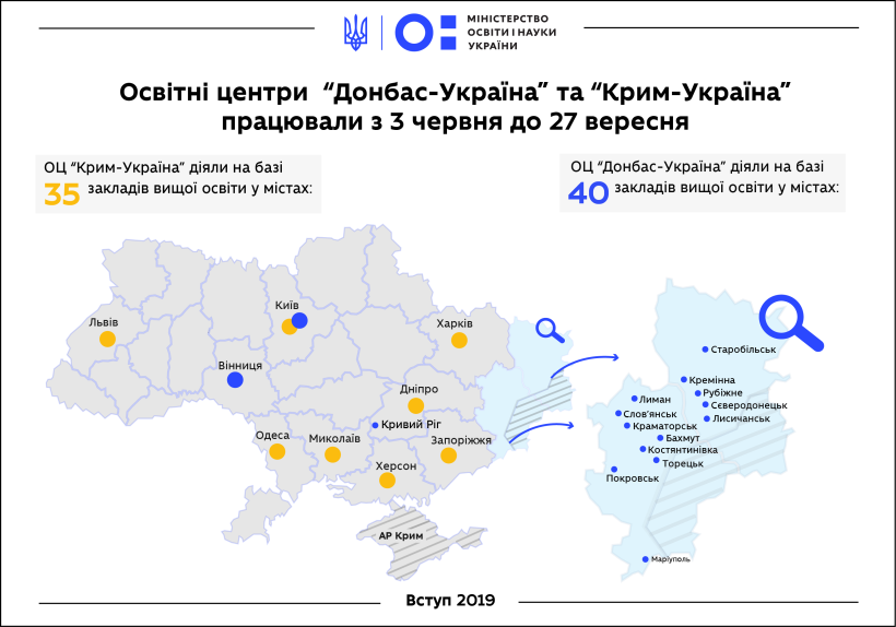 1600 вступників з Донбасу та 265 — з Криму цьогоріч вступили до українських вишів за спрощеною процедурою, — це найбільший показник за останні 4 роки