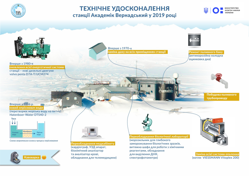 Станцію «Академік Вернадський» модернізують: вперше оновлять дах, лабораторії, енергетичну, опалювальну та опріснювальну системи, а також придбають кавоварку