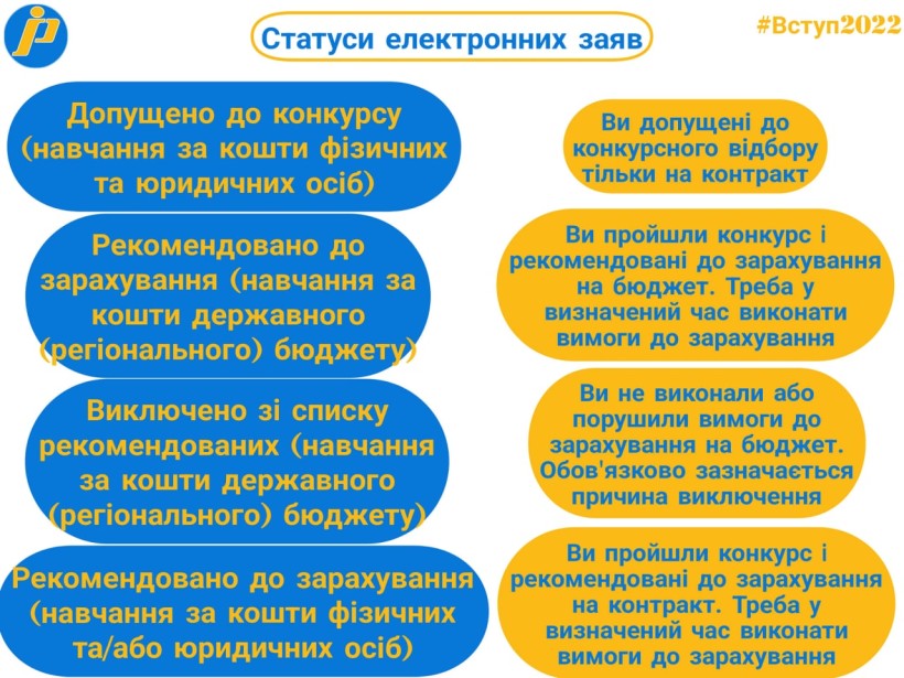 Вступ-2022: інфографіки щодо статусів електронних заяв