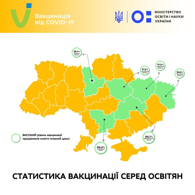 Вакцинація освітян: двома дозами вакцини проти COVID-19 щеплено більше 93% працівників