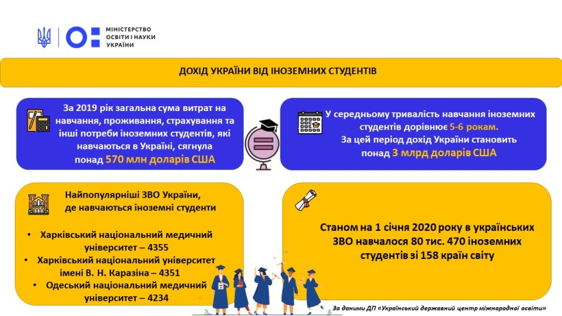 Дохід України від іноземних студентів за період їх навчання становить понад 3 мільярди доларів США – Український державний центр міжнародної освіти