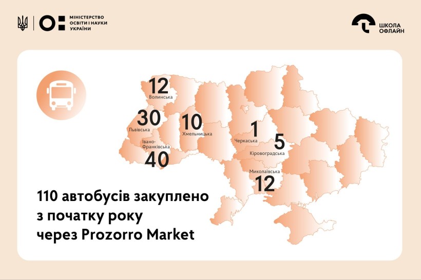 Області вже закупили понад 100 шкільних автобусів