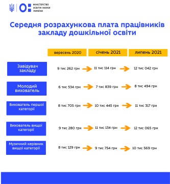 Реформування дошкільної освіти передбачає й збільшення зарплати вихователів, – Сергій Шкарлет