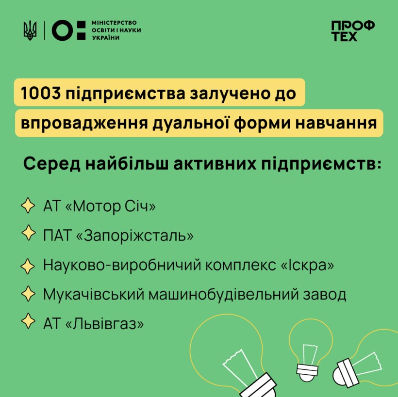 Попри війну понад 1 тис. бізнес-підприємств залучено до співпраці з профтехами — дані дуальної освіти на жовтень 2023
