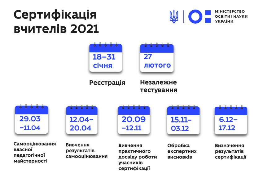 Стартувала реєстрація на сертифікацію вчителів 2021, перший етап відбудеться вже 27 лютого