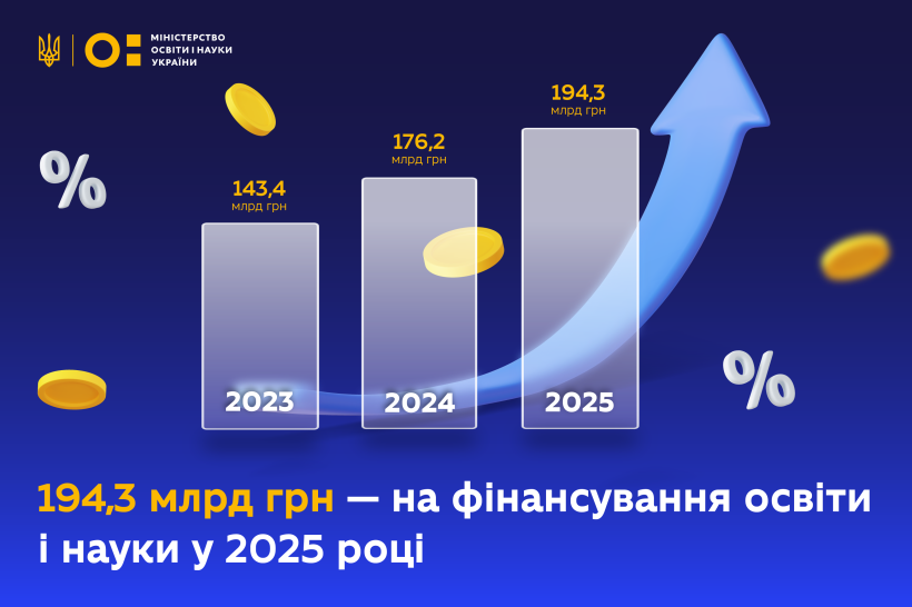 194,3 млрд грн виділено на фінансування освіти і науки у 2025 році