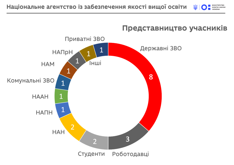 НАЗЯВО починає роботу – Уряд затвердив склад Агентства, що забезпечуватиме якість вищої освіти в Україні