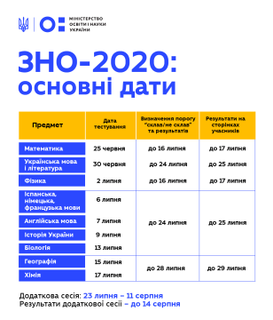 Затверджено графік ЗНО-2020: основна сесія відбудеться 25 червня – 17 липня, результати оголосять до 29 липня