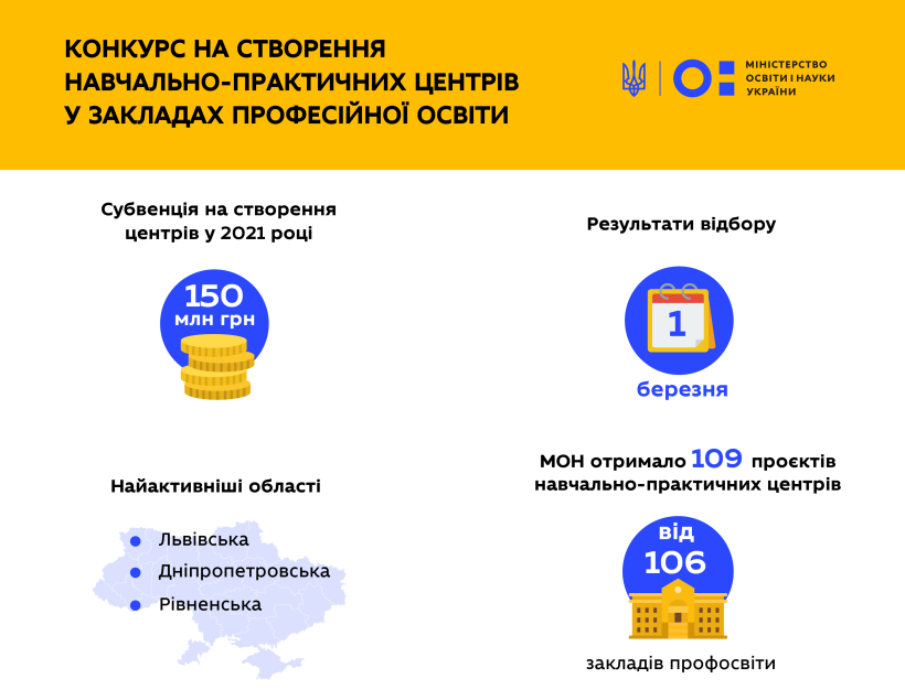 До 1 березня комісія МОН визначить заклади, де будуть створені навчально-практичні центри у 2021 році – заявки надіслали 106 профтехів