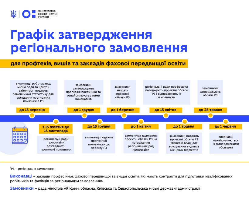 Чіткі строки, повноваження місцевої влади та рад профосвіти – Уряд оновив рекомендації, за якими формуватимуть регіональне замовлення