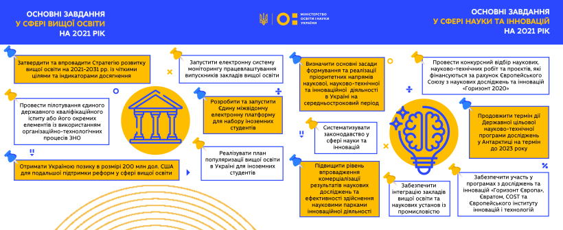 Плани МОН у сфері вищої освіти, науки та інновацій: створити ефективну модель автономного ЗВО та підвищити рівень впровадження результатів наукових досліджень