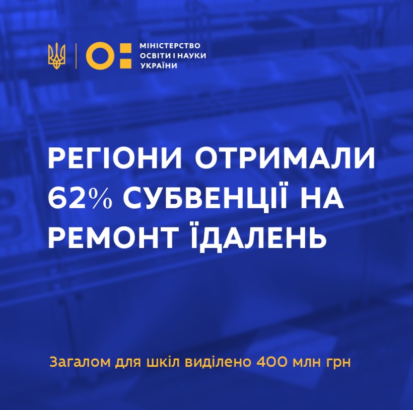 Станом на 1 вересня регіони отримали 62% субвенції на ремонт їдалень, закупівлі тривають у 23-х областях та Києві