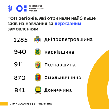 В Україні завершилась вступна кампанія до профтехів – понад 104 тис вступників зараховано за регіональним та державним замовленням