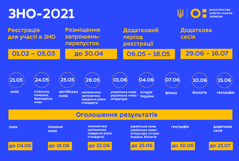 Стартує реєстрація на основну сесію ЗНО-2021