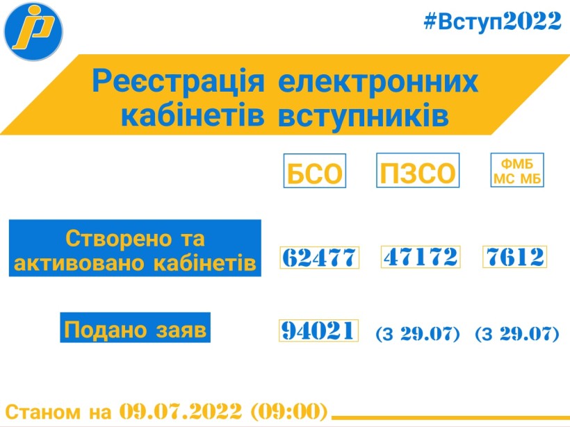 Вступ-2022: понад 47 тис. електронних кабінетів створено випускниками 11-х класів