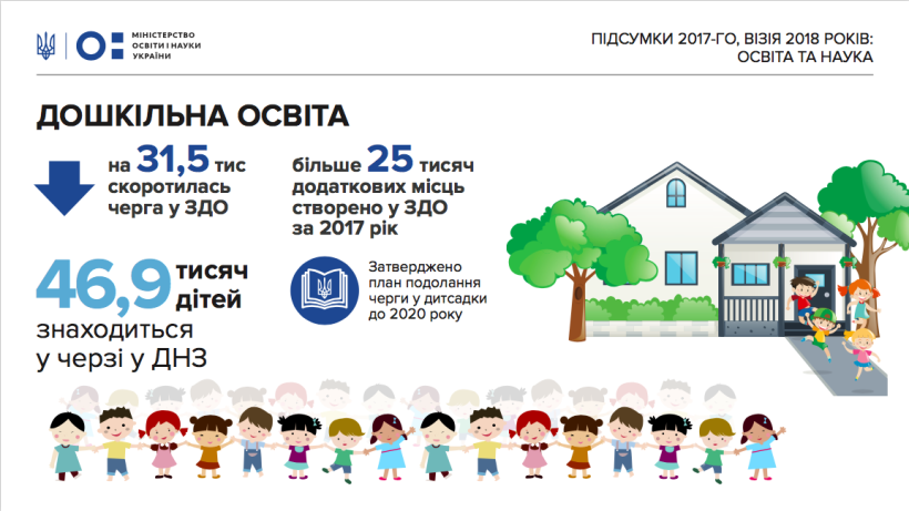МОН: У 2018 році планується створити майже  35тис місць у дитсадках