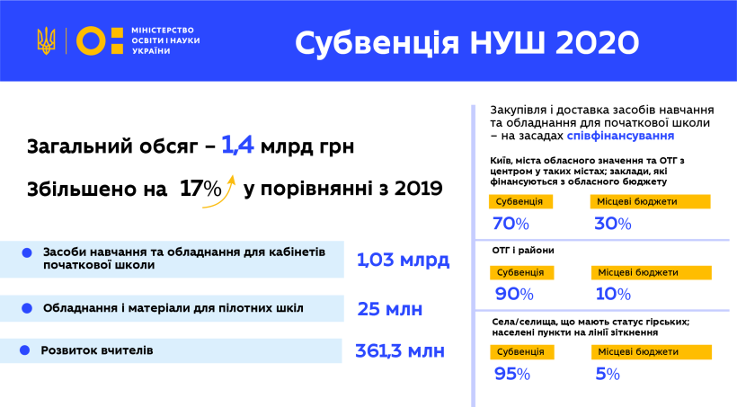 1,4 млрд грн на обладнання для шкіл і розвиток вчителів НУШ пішли на місця – Уряд прийняв Постанову