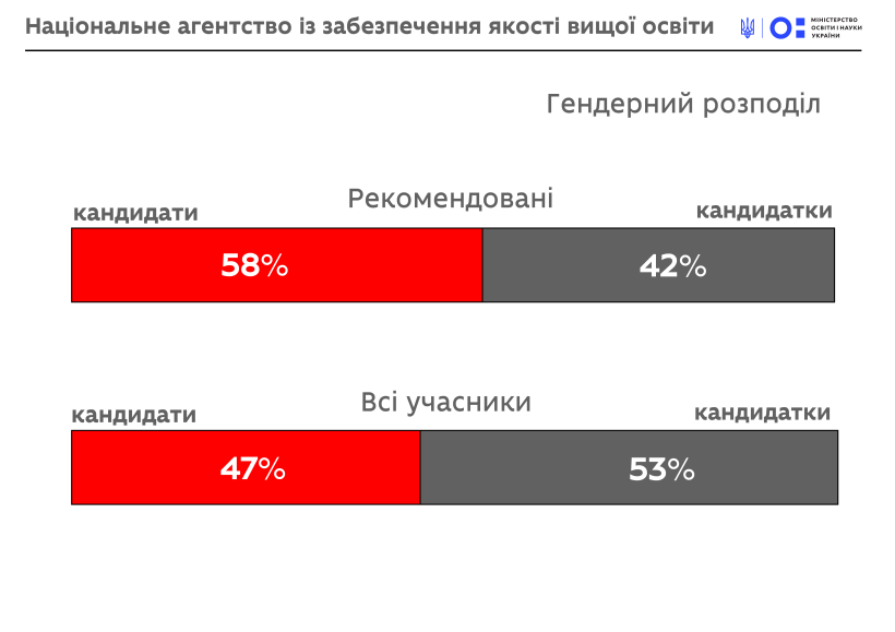 НАЗЯВО починає роботу – Уряд затвердив склад Агентства, що забезпечуватиме якість вищої освіти в Україні
