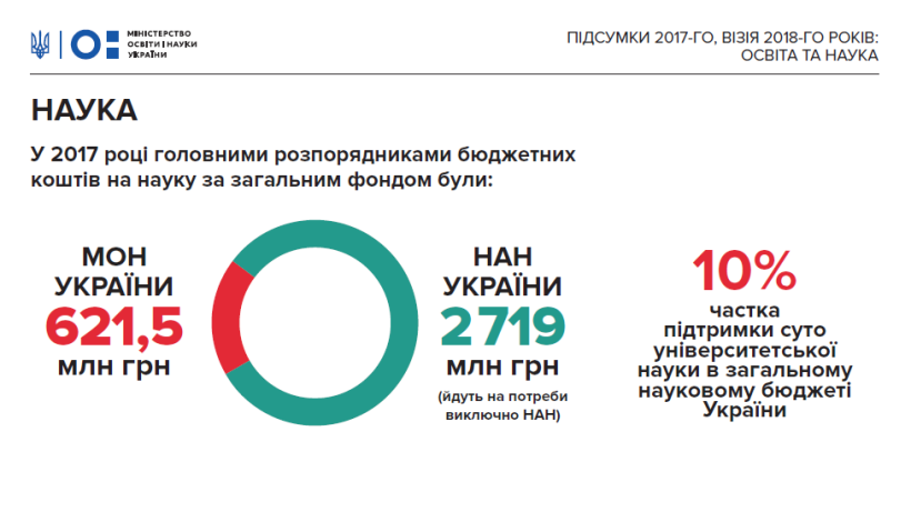 2018-го держава профінансує науку на 6 мільярдів гривень