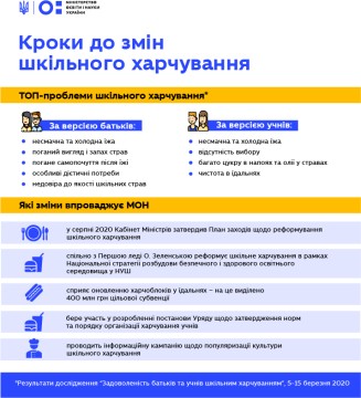 Як учні та батьки оцінюють харчування та їдальні у школах – оприлюднено результати опитування