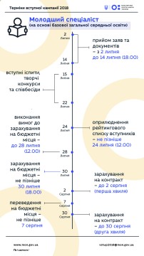 Вступники на молодшого спеціаліста на базі 9 класів мають подавати заяви виключно в паперовій формі – сьогодні почався їх прийом
