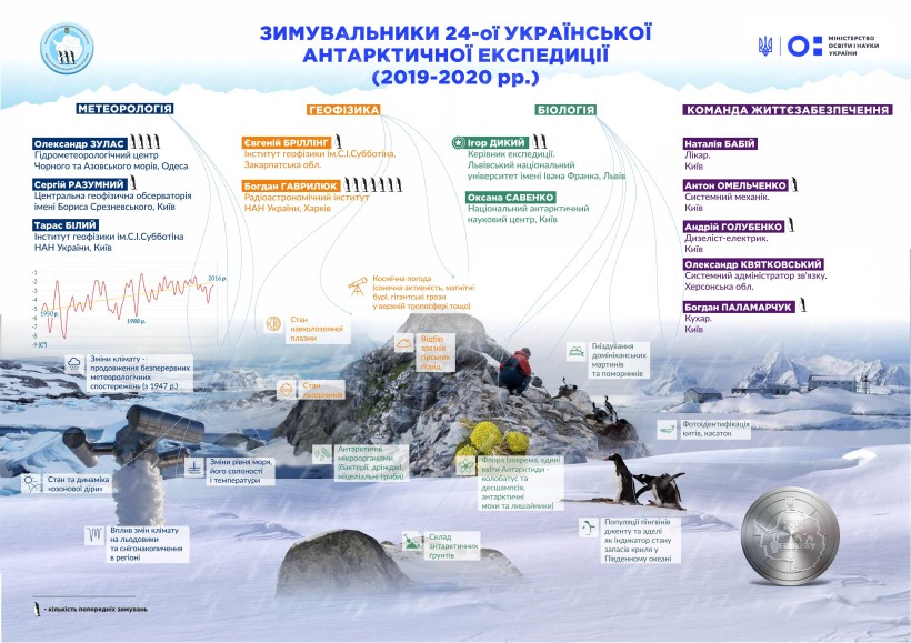 З жінками, «антарктичною гривнею» та повністю вітчизняною екіпіровкою – на станцію «Академік Вернадський» їде 24-та Українська антарктична експедиція