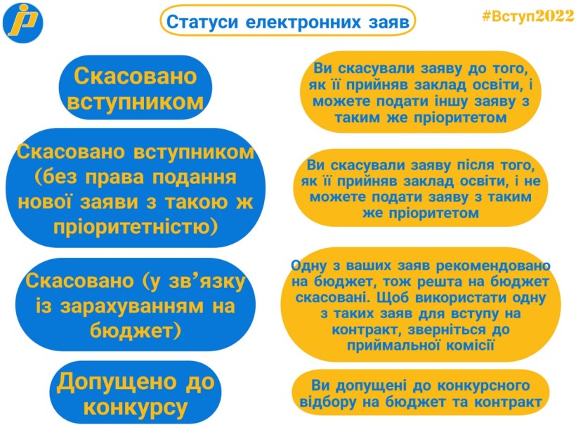 Вступ-2022: інфографіки щодо статусів електронних заяв