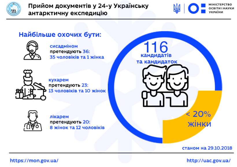 Рекордна кількість заявок, понад 20% – від жінок, найбільше подалися на сисадміна – МОН про результати 1-го місяця прийому документів у 24-у Українську антарктичну експедицію