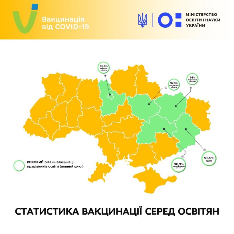 Вакцинація освітян: двома дозами щеплено 93,8% працівників