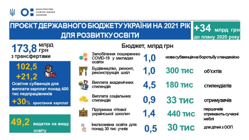 Фінансування освіти збільшиться на 34 мільярди гривень – проєкт бюджету на 2021 рік