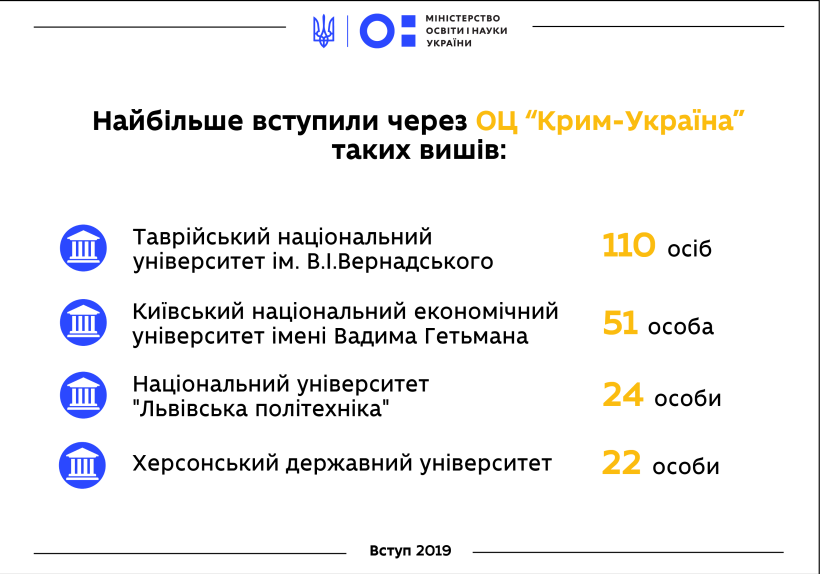 1600 вступників з Донбасу та 265 — з Криму цьогоріч вступили до українських вишів за спрощеною процедурою, — це найбільший показник за останні 4 роки
