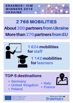 Україна отримала грант Програми ЄС Еразмус+ на обмін студентами та працівниками вишів – для цього є майже 2,8 тис місць
