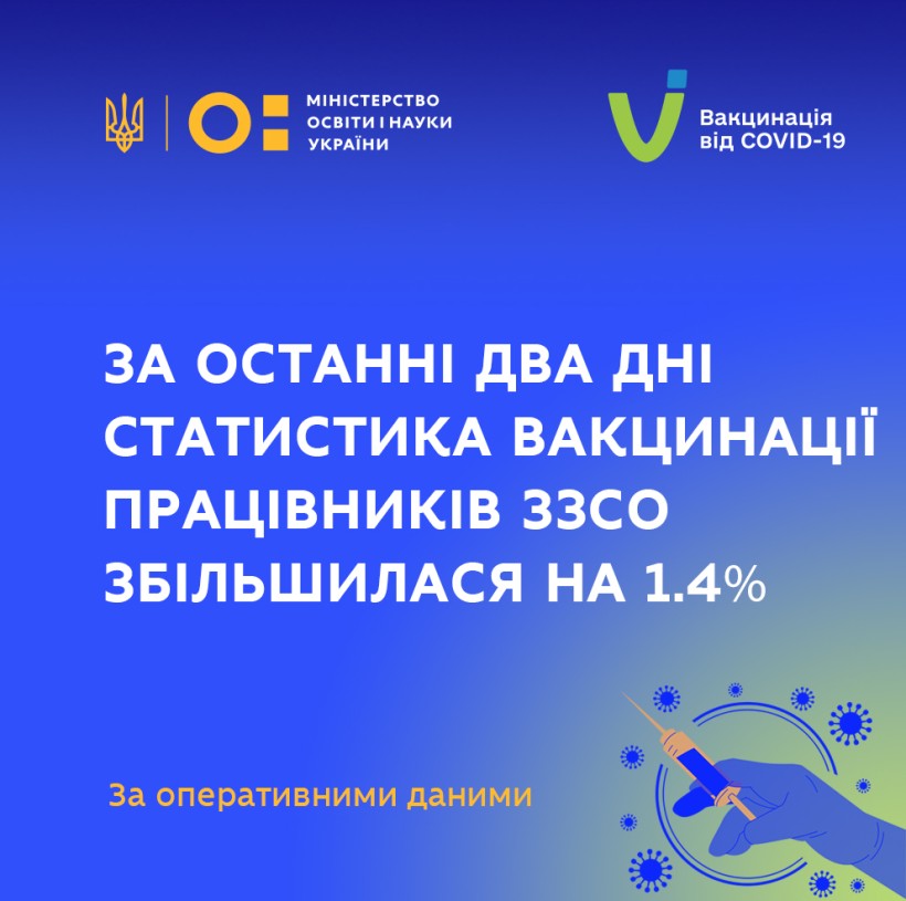 За останні два дні статистика вакцинації працівників закладів середньої освіти  збільшилася на 1.4%