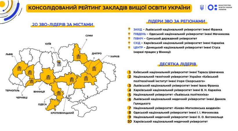 Рейтинг ЗВО України: у двадцятку лідерів потрапили університети десяти міст