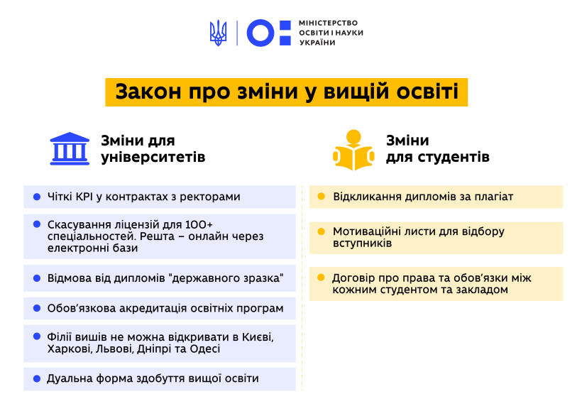 Закон щодо змін у вищій освіті, який передбачає KPI для ректорів та інші новації, прийнято – “ЗА” проголосували 321 депутат