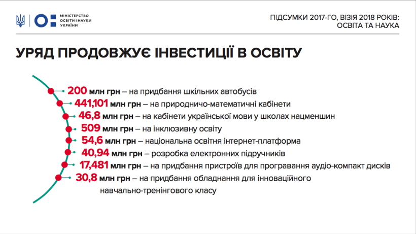 У бюджеті 2018 року закладено більше 1млрд грн на продовження урядових програм з підтримки освітньої інфраструктури – на автобуси, природничі кабінети та інклюзивну освіту