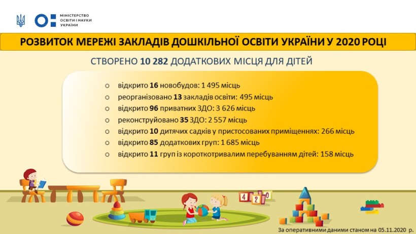 З початку 2020 року в дитячих садках створено понад 10 тисяч нових місць – оперативні дані МОН