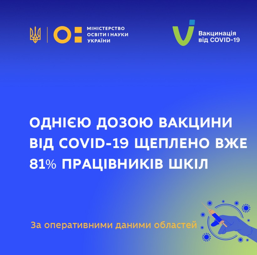 "Сьогодні принаймні однією дозою вакцини від COVID-19 щеплено вже 81% працівників шкіл", – Сергій Шкарлет