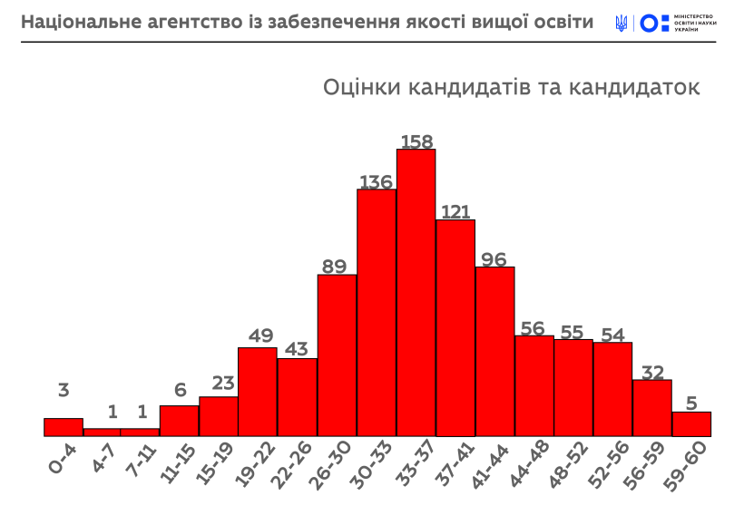 НАЗЯВО починає роботу – Уряд затвердив склад Агентства, що забезпечуватиме якість вищої освіти в Україні