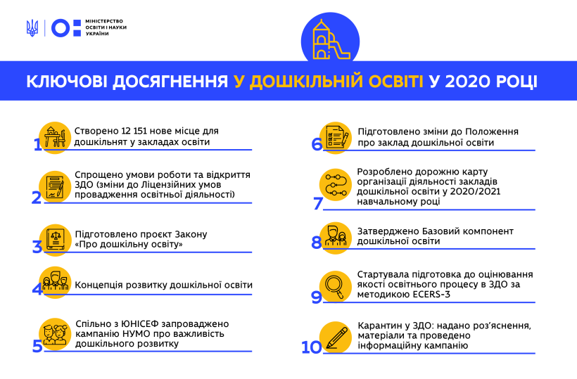 Нові місця в дитсадках, Концепція розвитку та Базовий компонент дошкільної освіти: МОН презентує десять основних подій у дошкіллі у 2020 році