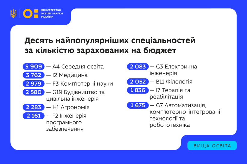 Старт 2025/2026 академічного року в закладах вищої освіти: понад 178 тисяч першокурсників