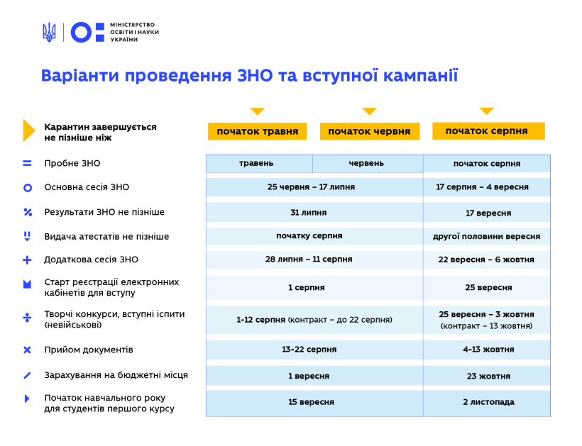 Два сценарії розвитку подій: скільки триватиме навчальний рік, дати ЗНО та як відбуватиметься вступ