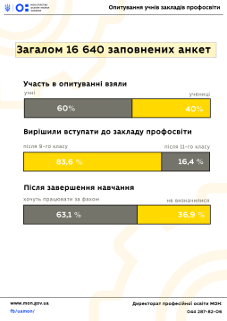 Орієнтир на власні інтереси та впевненість у працевлаштуванні за фахом - директорат профосвіти МОН завершив опитування учнів ЗПО