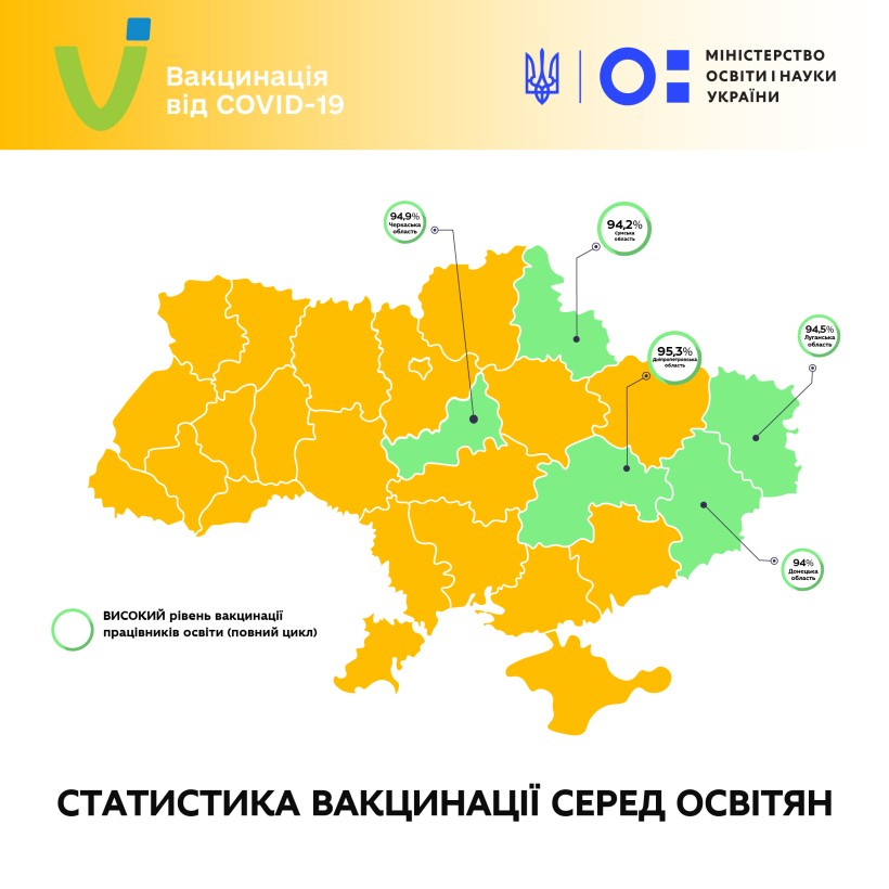 Вакцинація освітян: ДВОМА ДОЗАМИ щеплено 1 млн 66,5 тис. працівників освіти