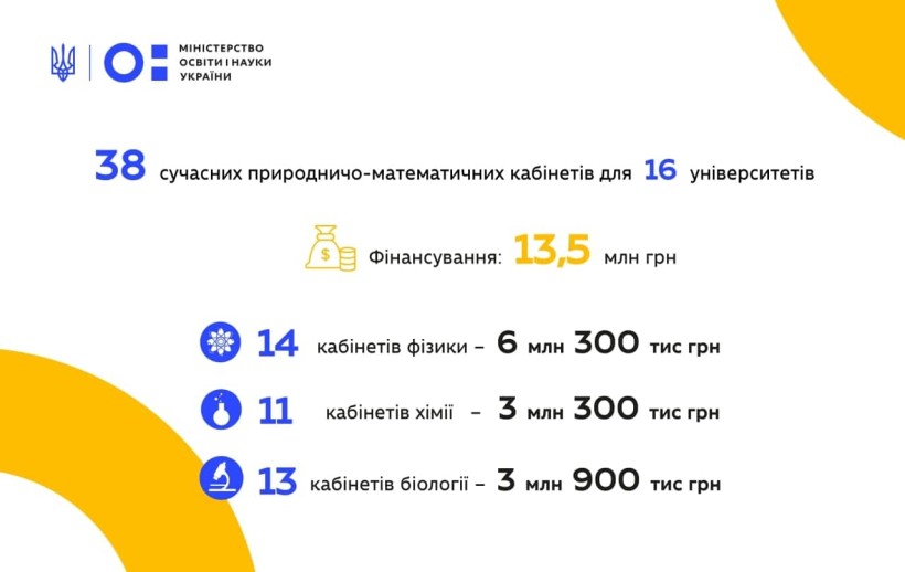 Лілія Гриневич: цьогоріч українські виші, що навчають вчителів, отримали 13,5 млн грн на обладнання сучасними природничо-математичними кабінетами