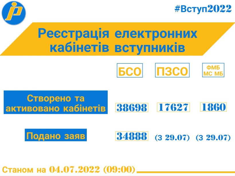 Вступ-2022: за три доби вступниками 11-х класів створено і активовано майже 18 тис. електронних кабінетів