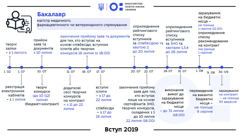 Вступники вже створили понад 15 тисяч електронних кабінетів – їх реєстрація стартувала сьогодні, 1 липня